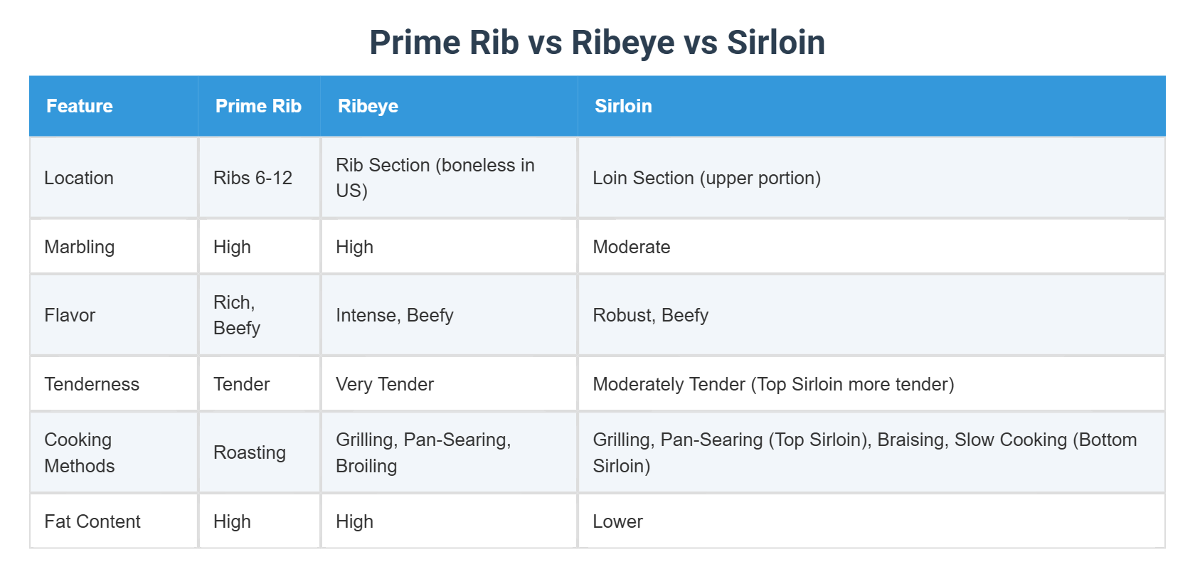 Prime Rib vs Ribeye vs Sirloin