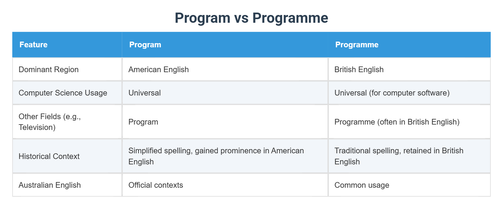 Program vs Programme