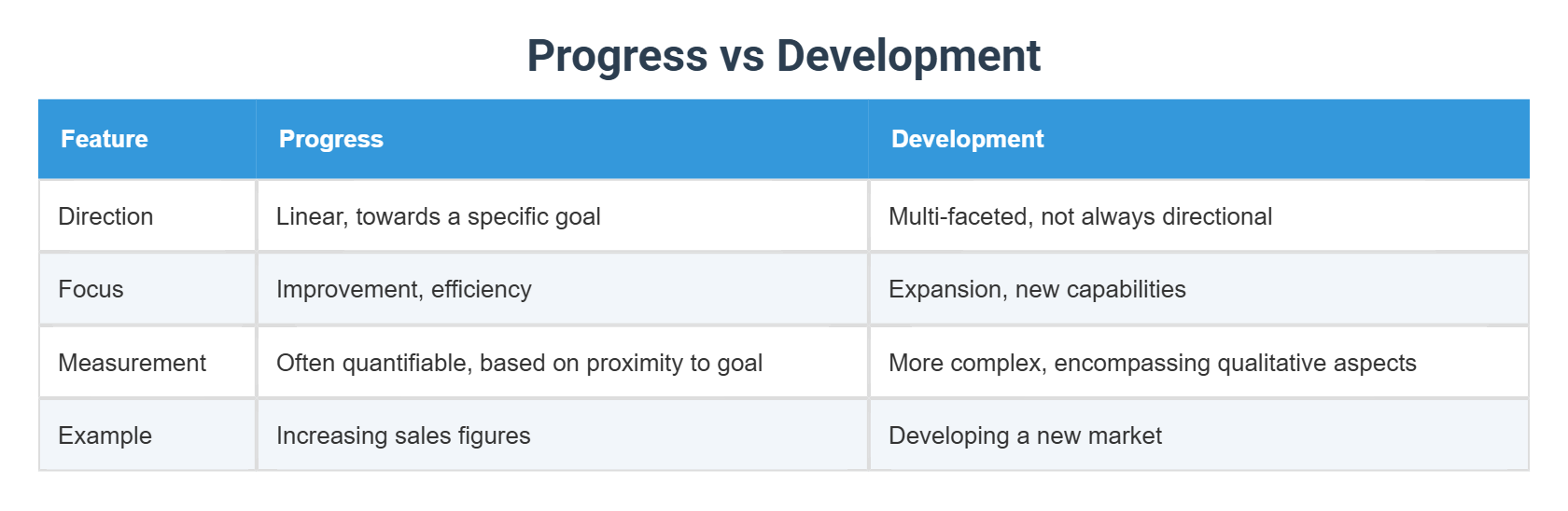 Progress vs Development