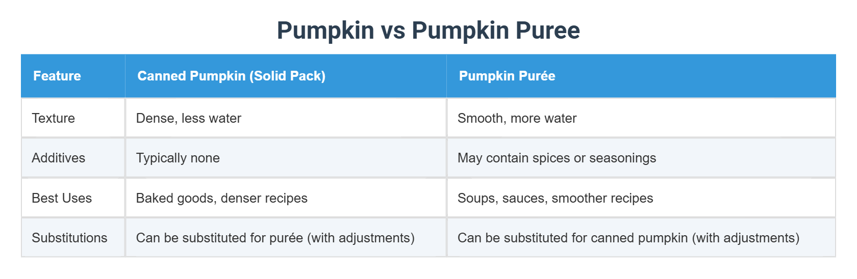 Pumpkin Vs Pumpkin Puree