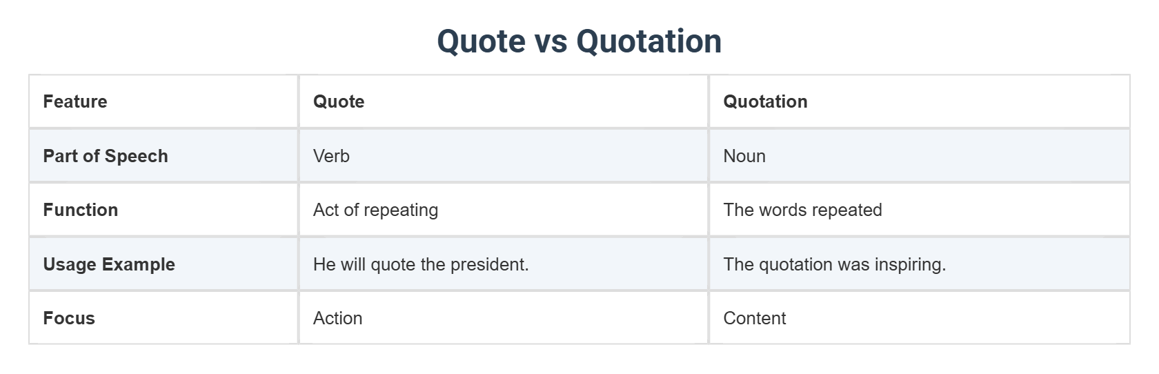Quote vs Quotation