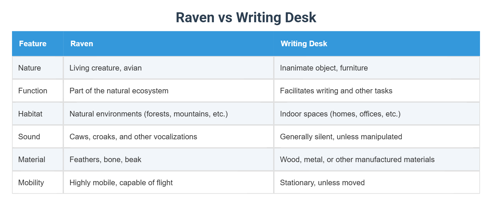 Raven vs Writing Desk