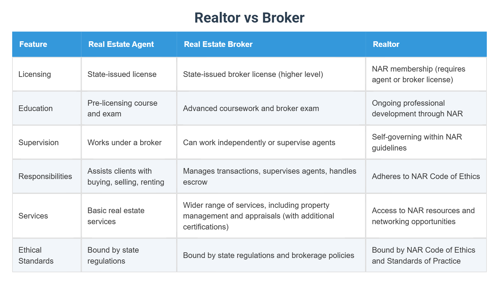 Diferencia Entre Broker Y Realtor