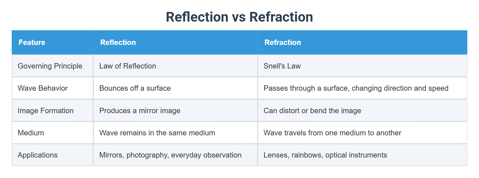 Reflection vs Refraction