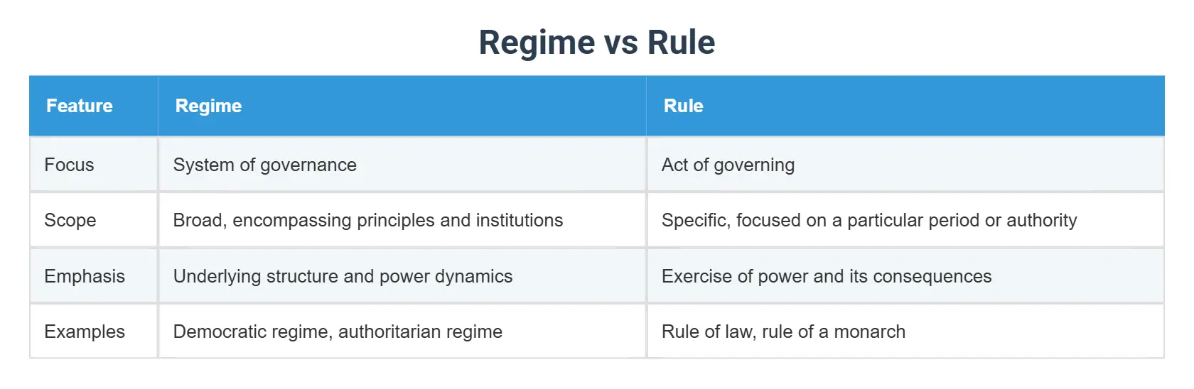Regime vs Rule