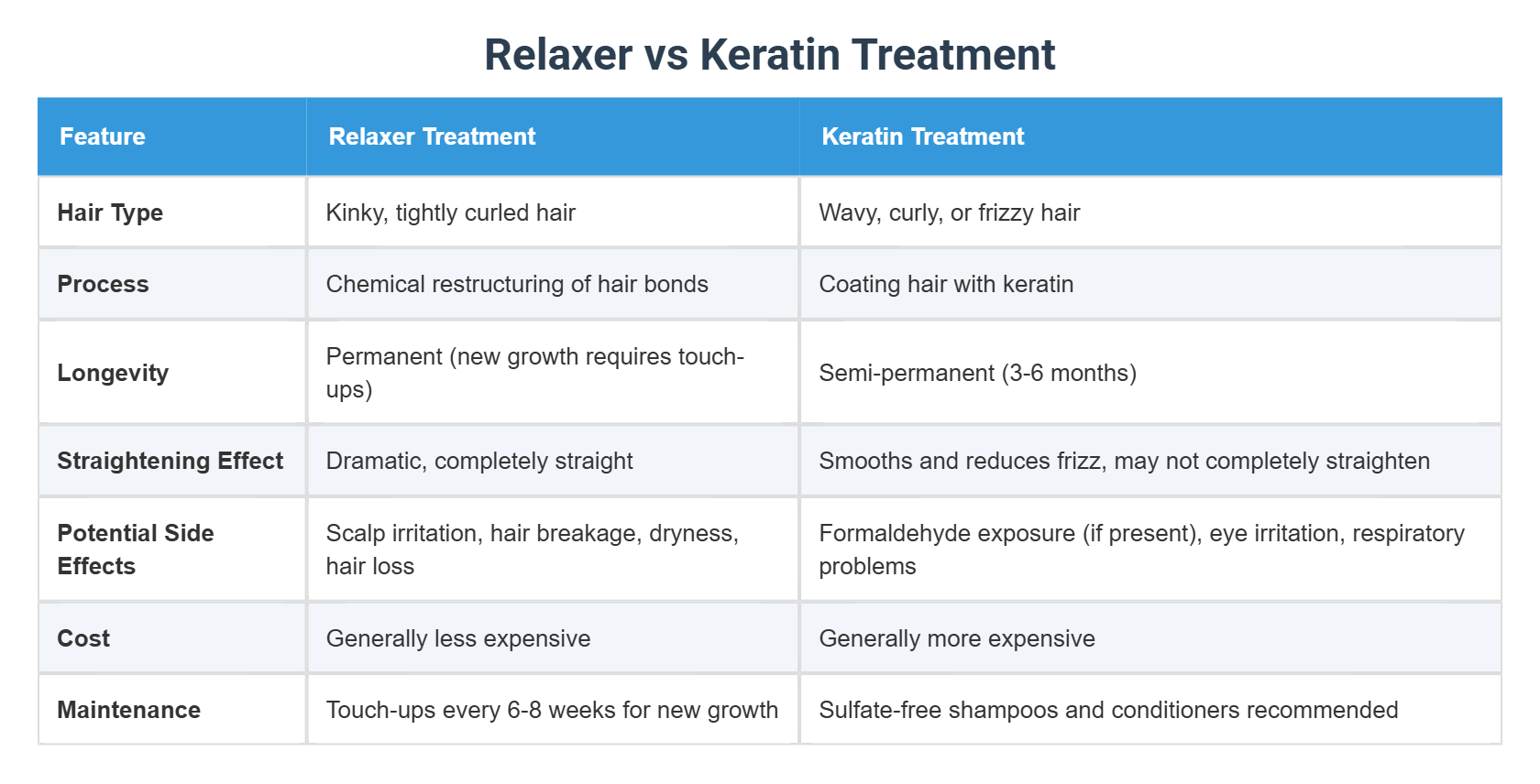 Relaxer Types Relaxer vs Keratin Treatment