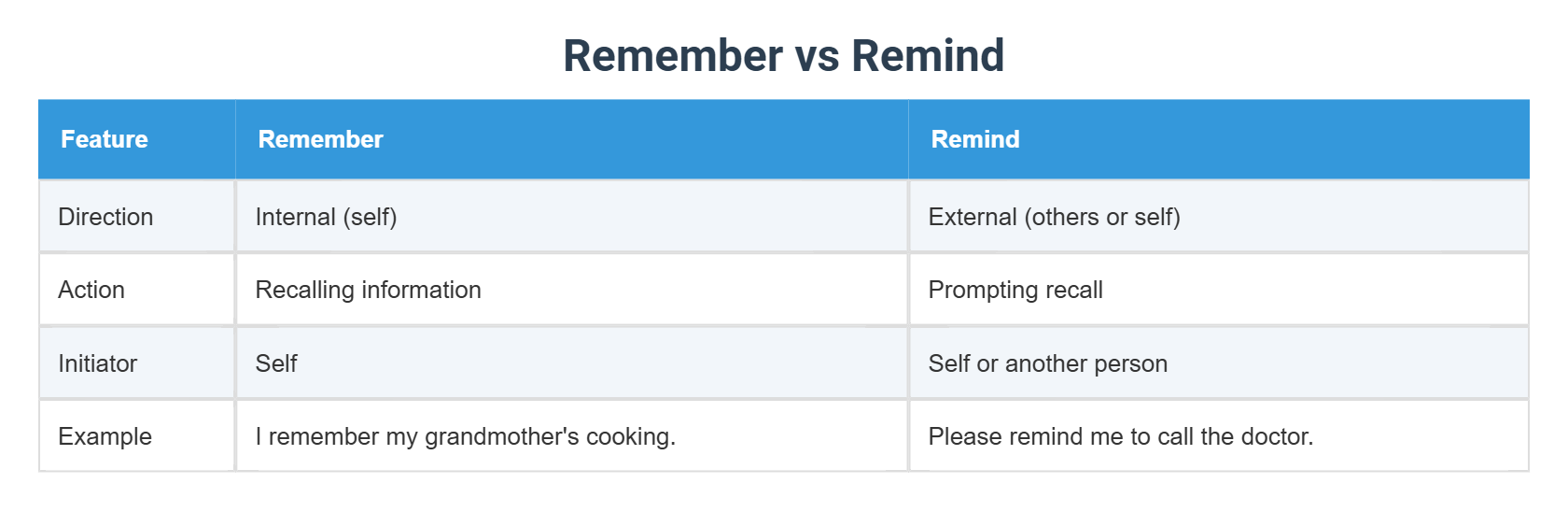 Remember Rafice Remember vs Remind