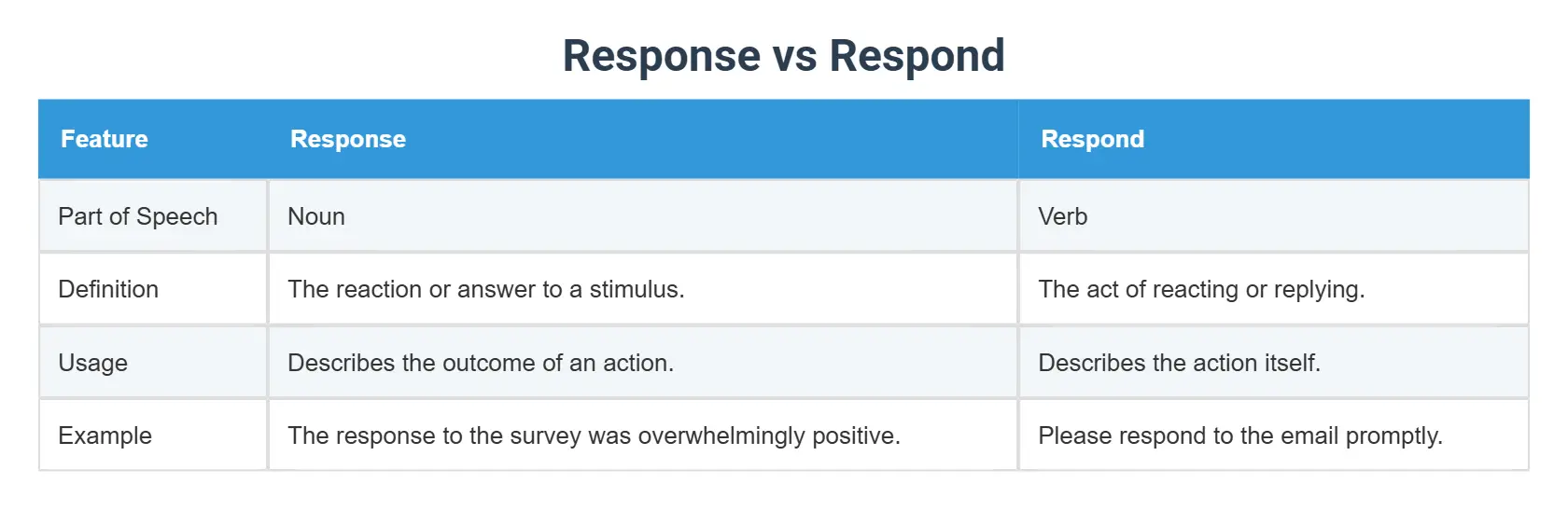 Response vs respond