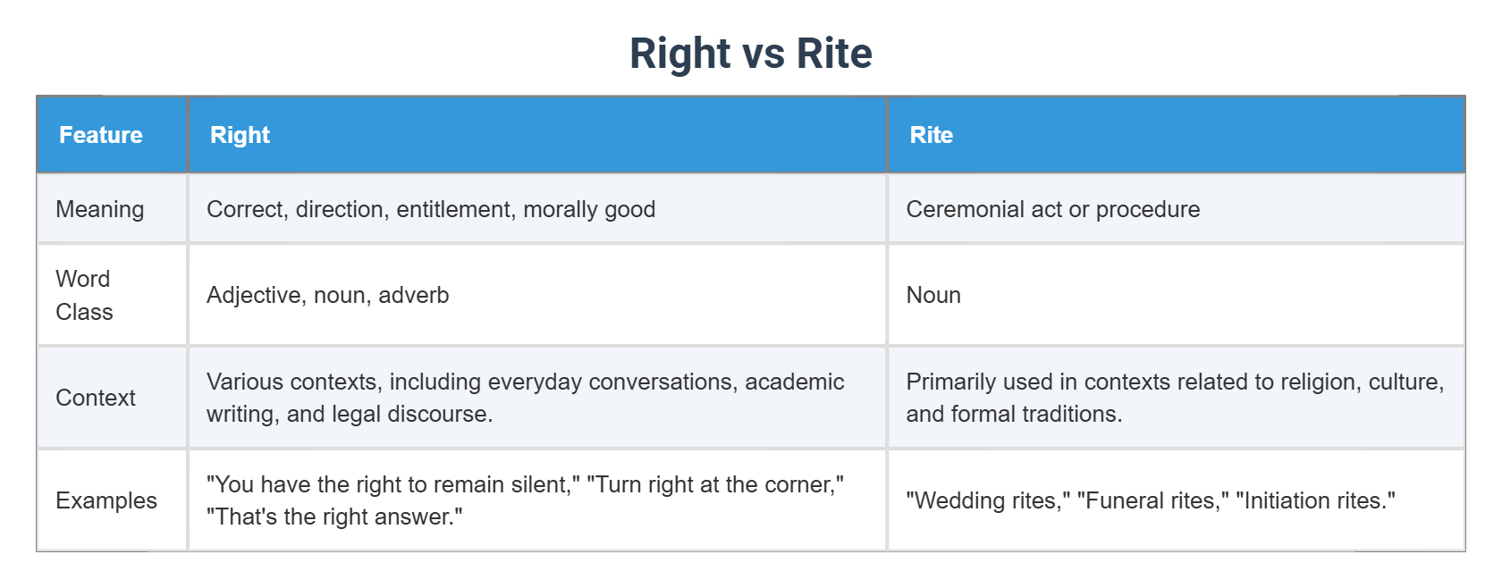 Right vs Rite