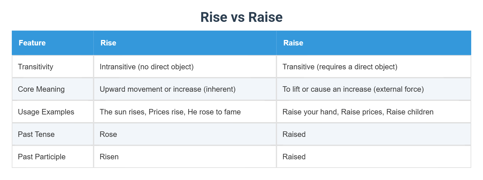 Rise vs Raise