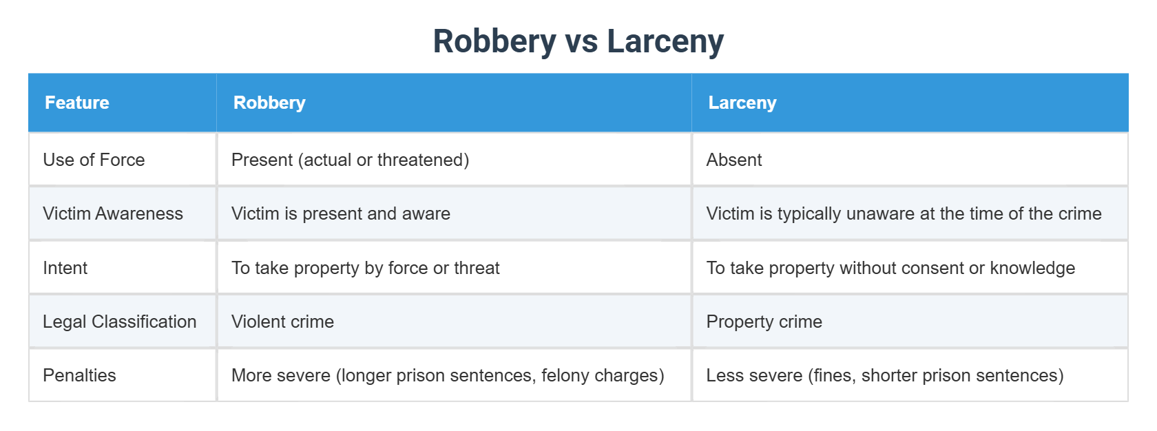 Robrey Robbery vs Larceny