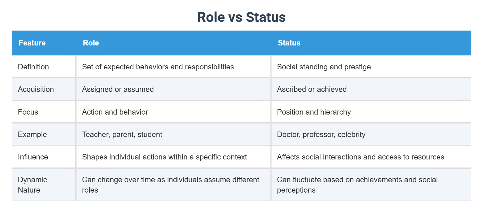 Role vs Status