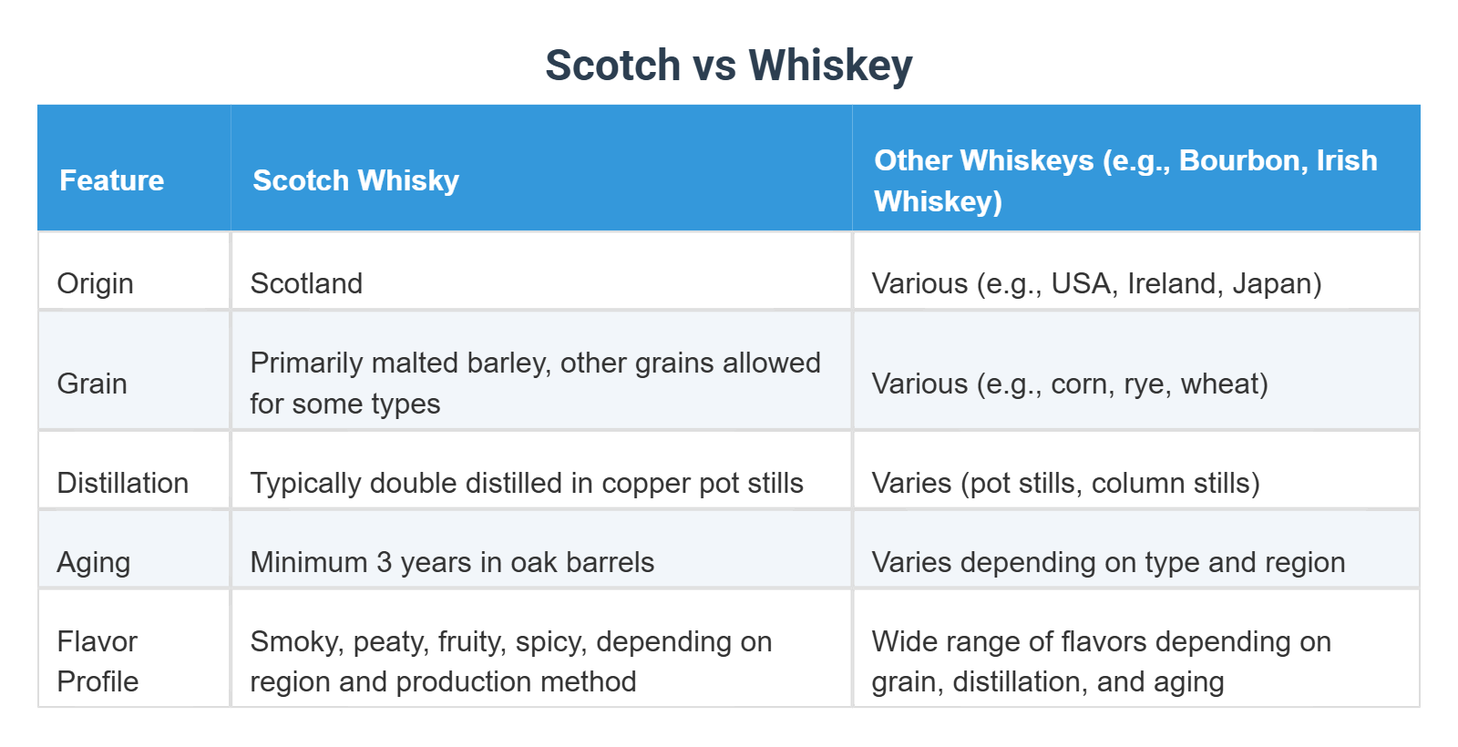 Scotch vs Whiskey