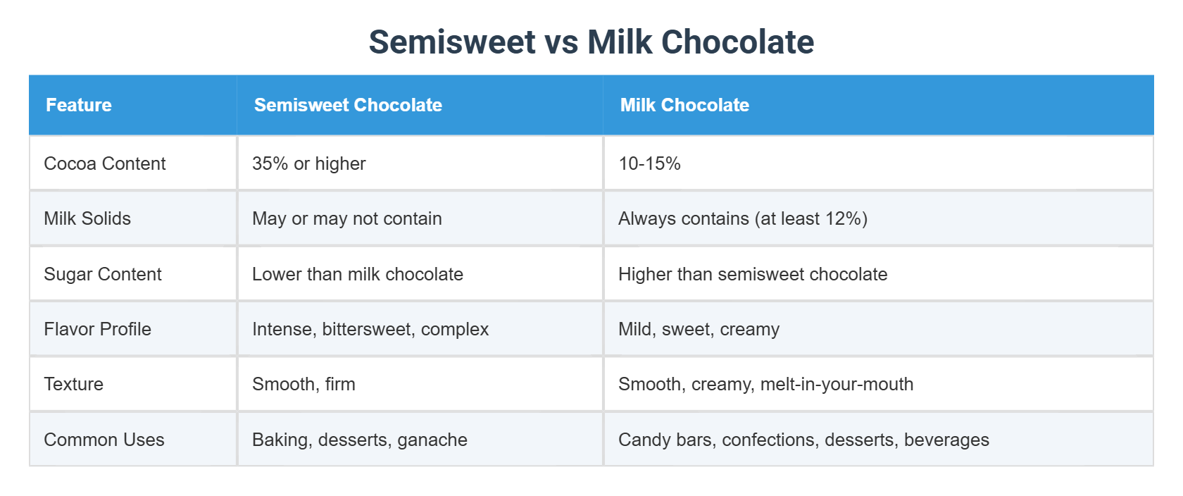 Semisweet vs Milk Chocolate