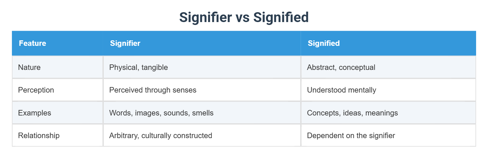 Signifier vs Signified