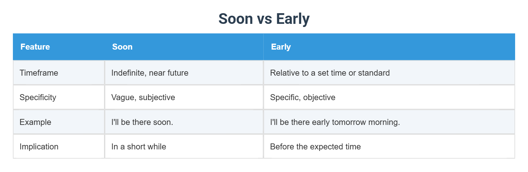 Soon vs Early