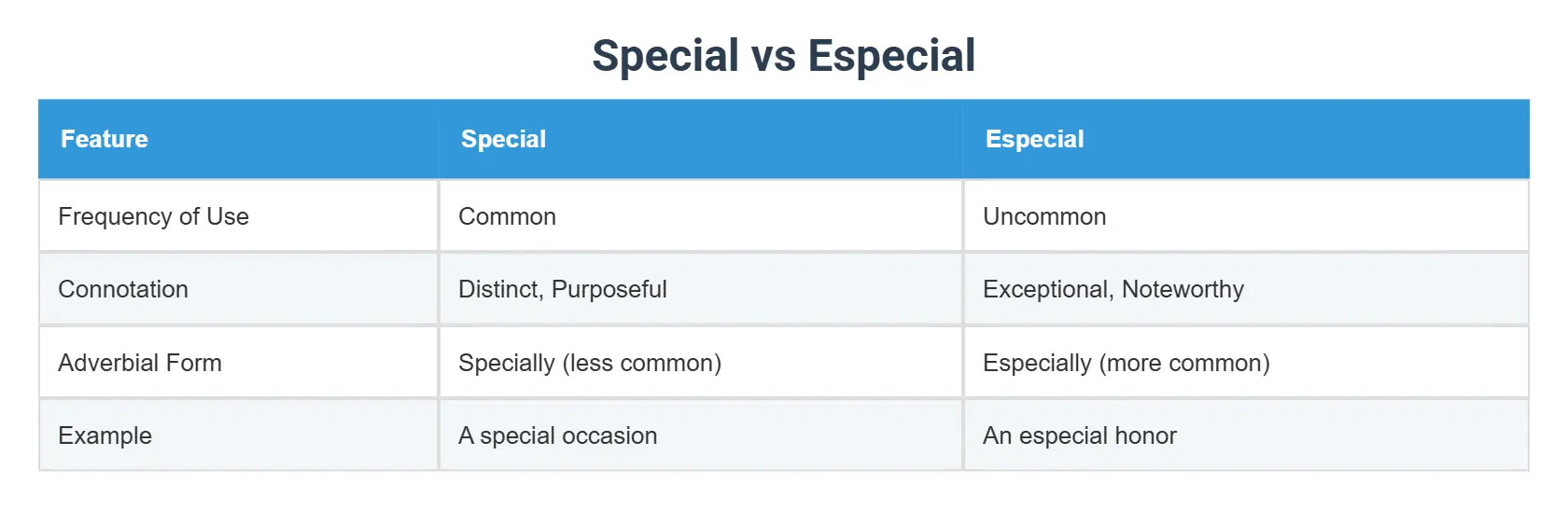 Special vs Especial