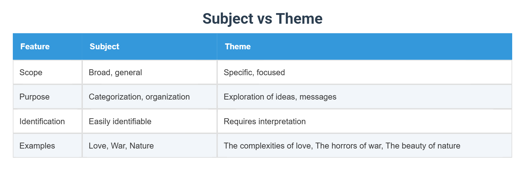 Subject vs Theme