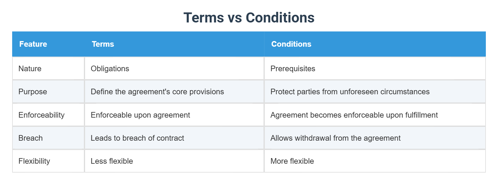 Condition Def Terms vs Conditions