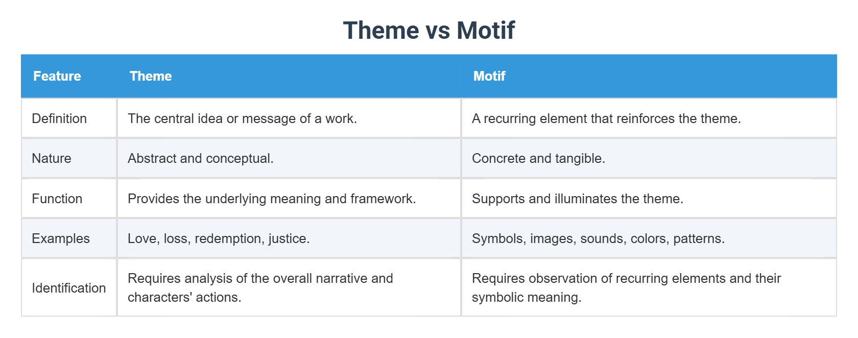 Theme vs Motif
