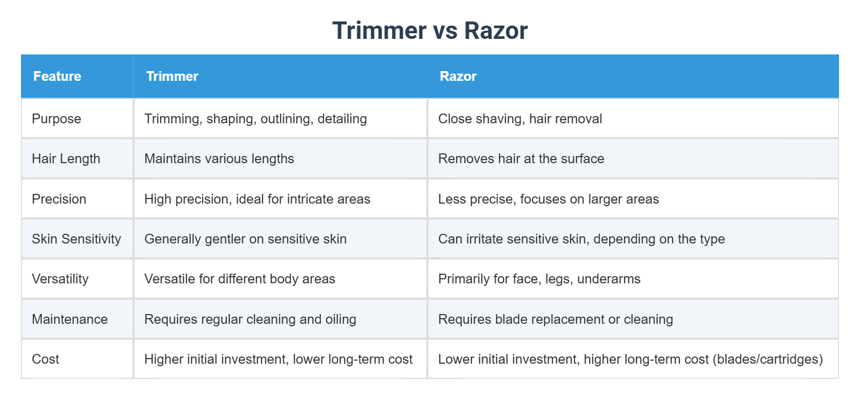 Trimmer vs Razor