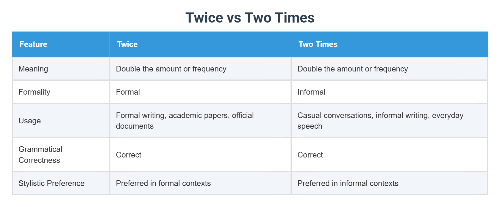 USING TWICE VS DOUBLE VS TWO TIMES AND TRIPLE VS THREE visual data 5