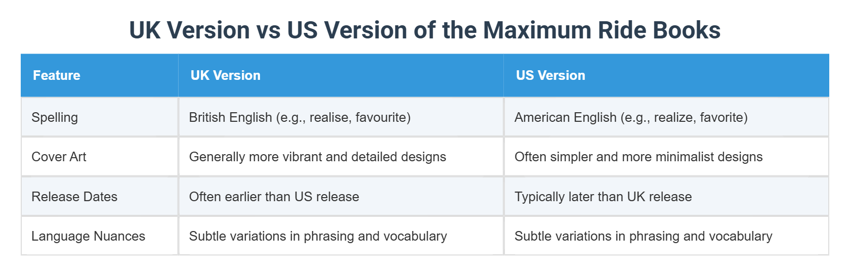 UK Version vs US Version of the Maximum Ride Books