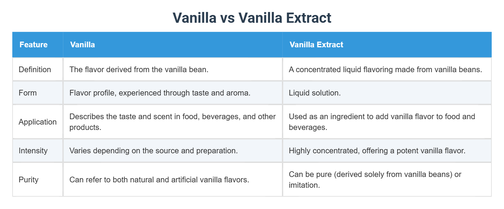 Vanilla vs Vanilla Extract