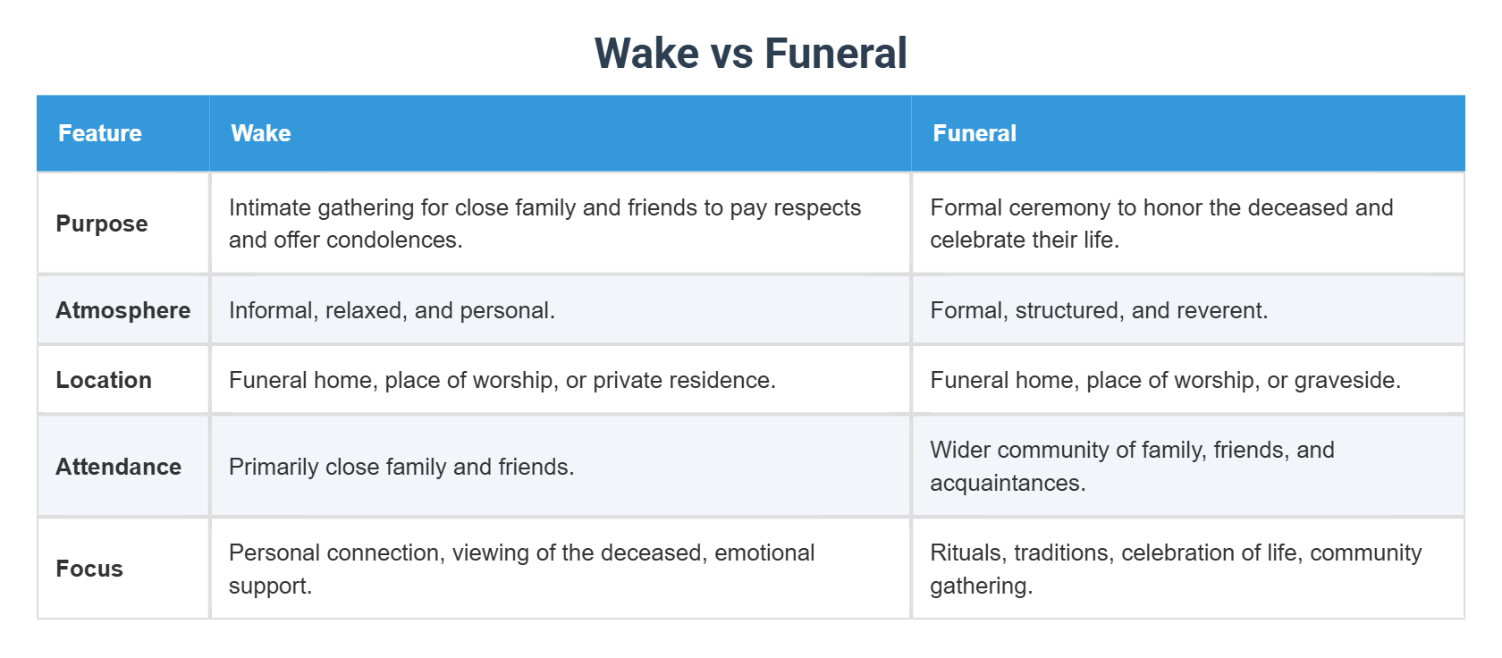 Difference Between A Wake And A Funeral