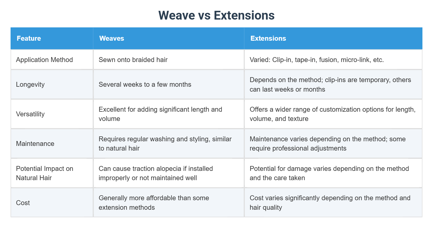 Weave vs Extensions