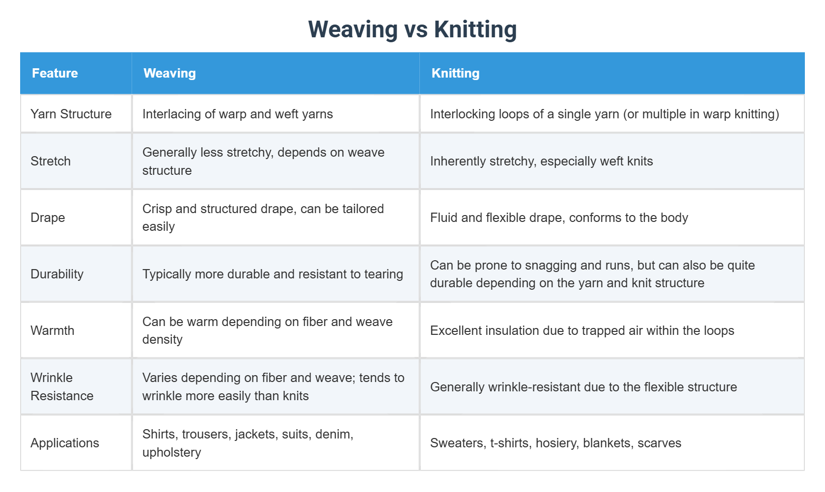 Weaving vs Knitting