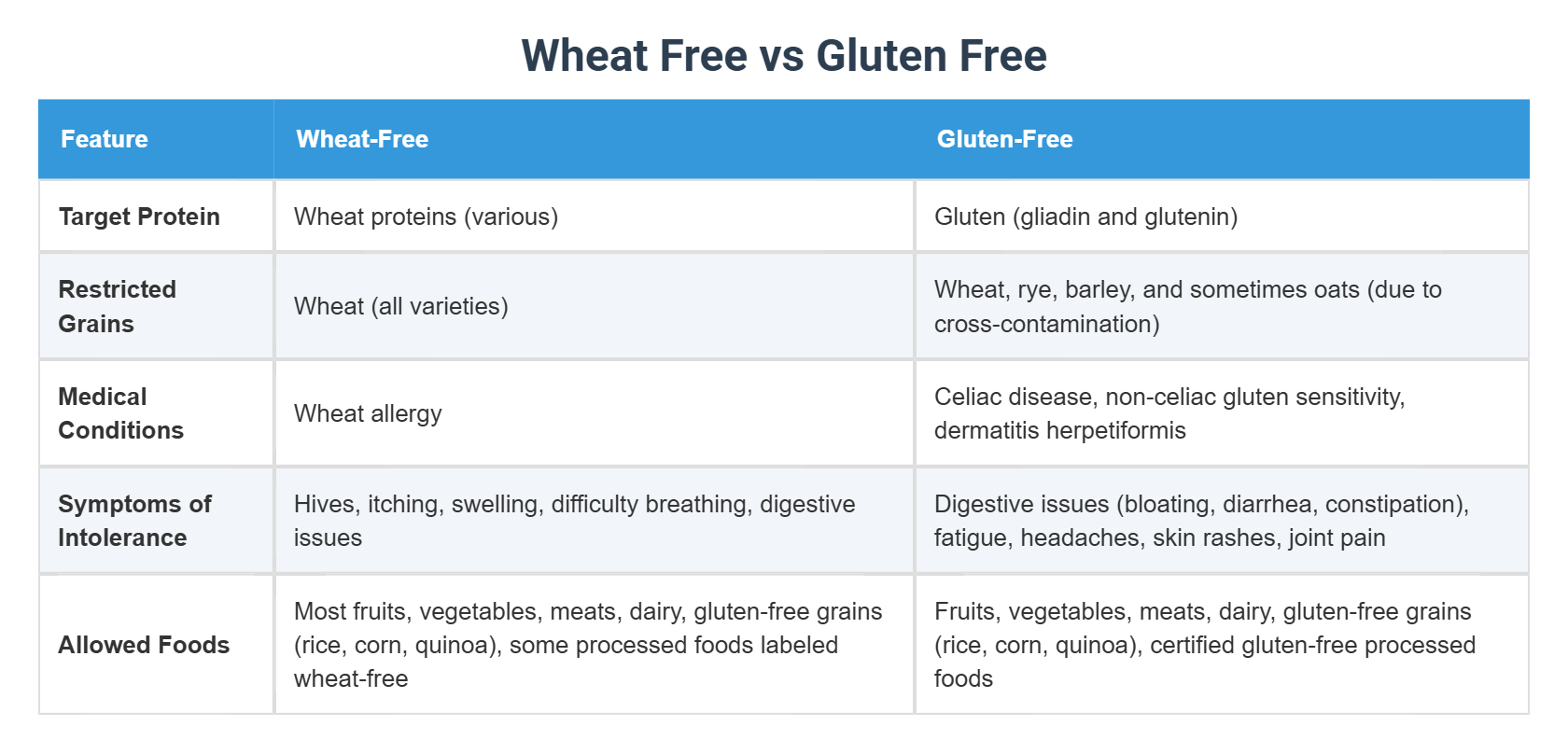 Wheat Free vs Gluten Free