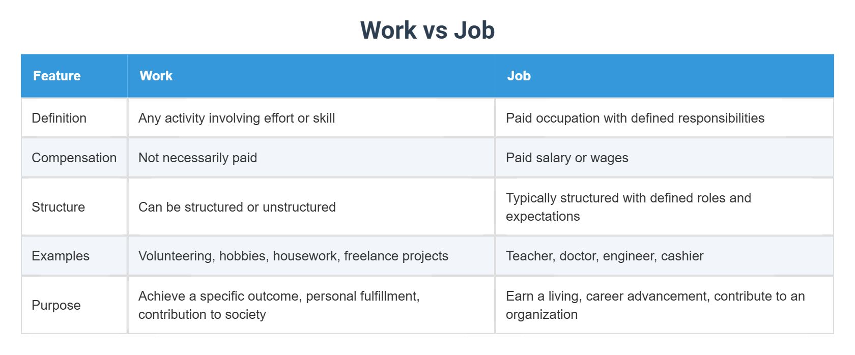 Work Vs Not Work Examples Work vs Job