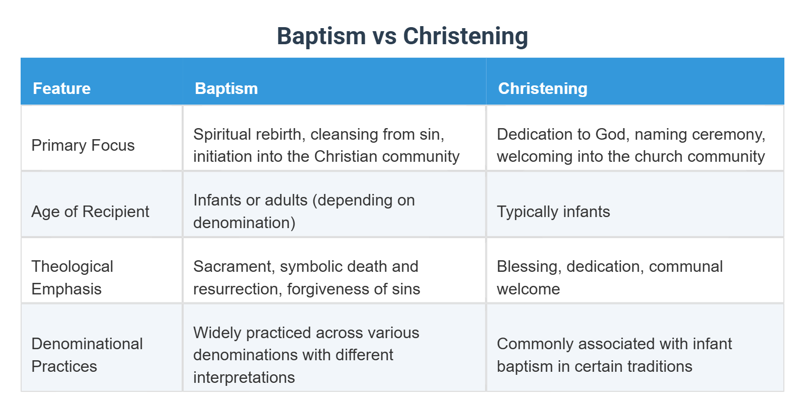 Is Baptism And Christening The Same Thing