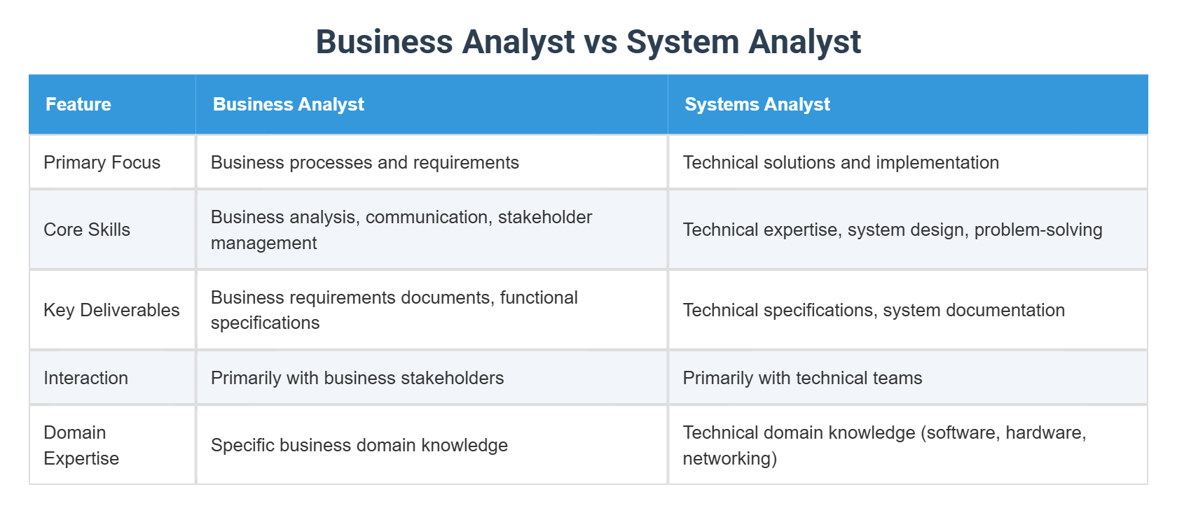 Business Analyst Vs System Analyst