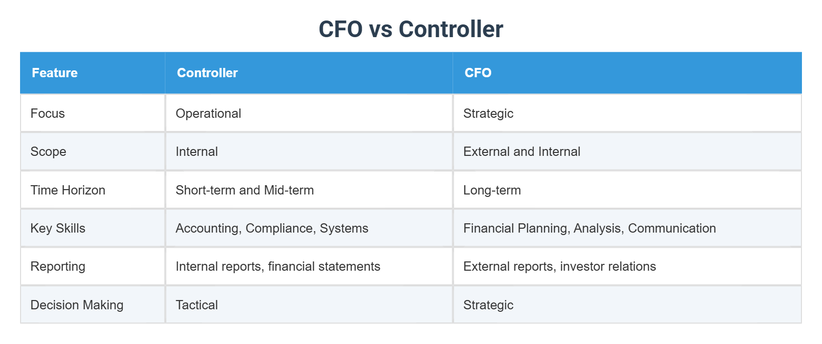 CFO vs Controller