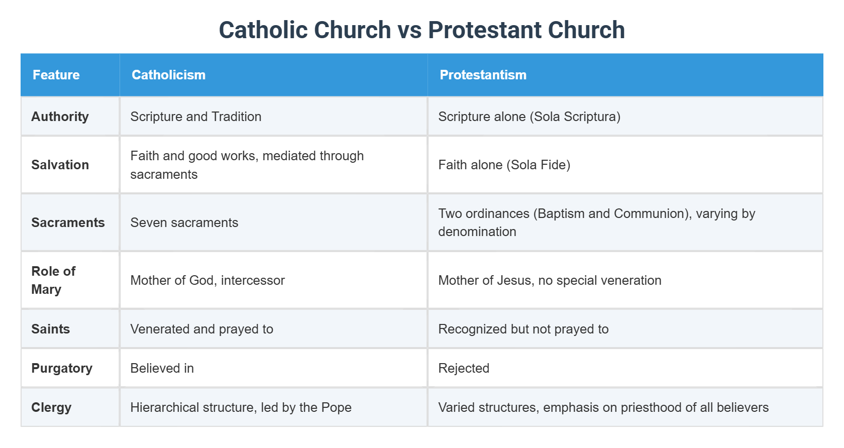 Catholic Church vs Protestant Church