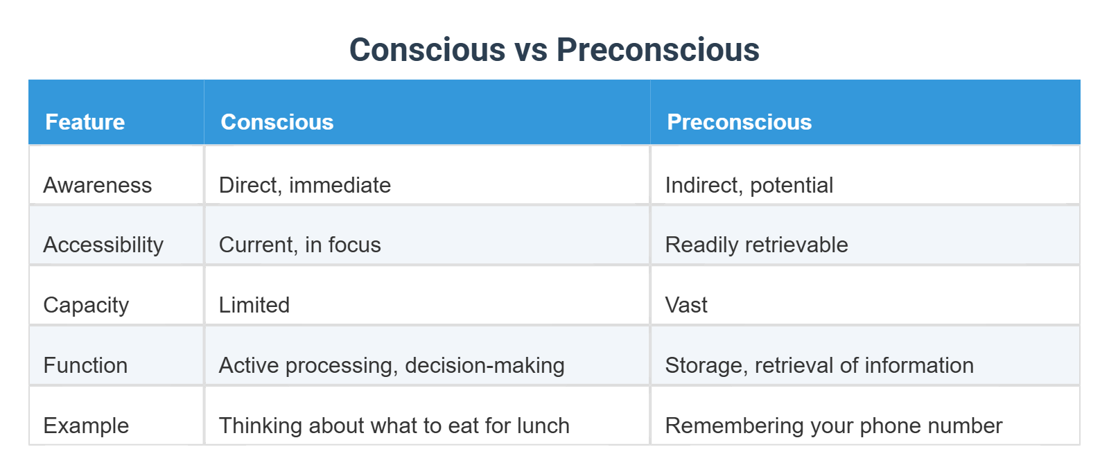 Preconscious Processing Conscious vs Preconscious