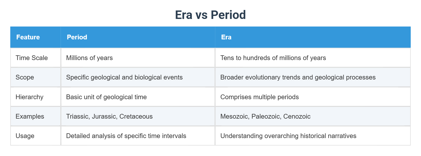 Era vs Period