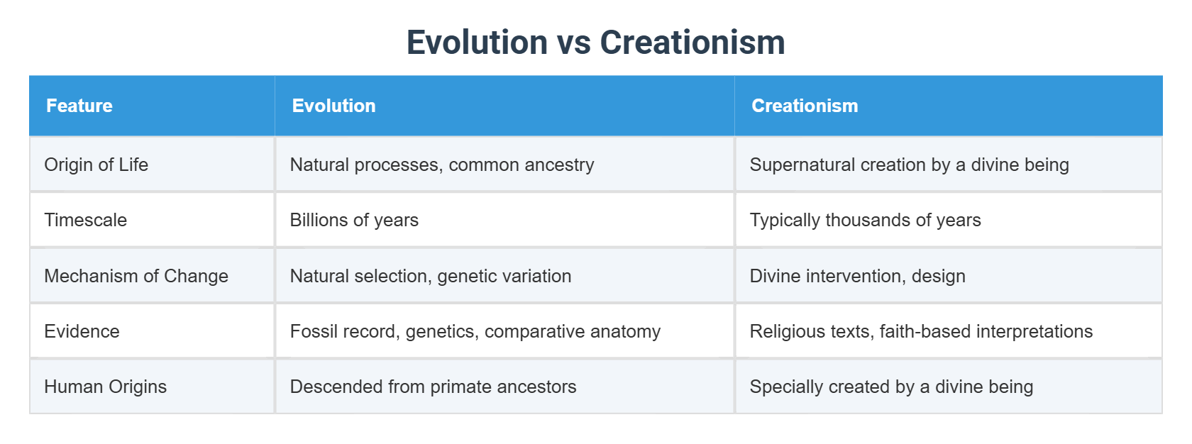 Evolution vs Creationism