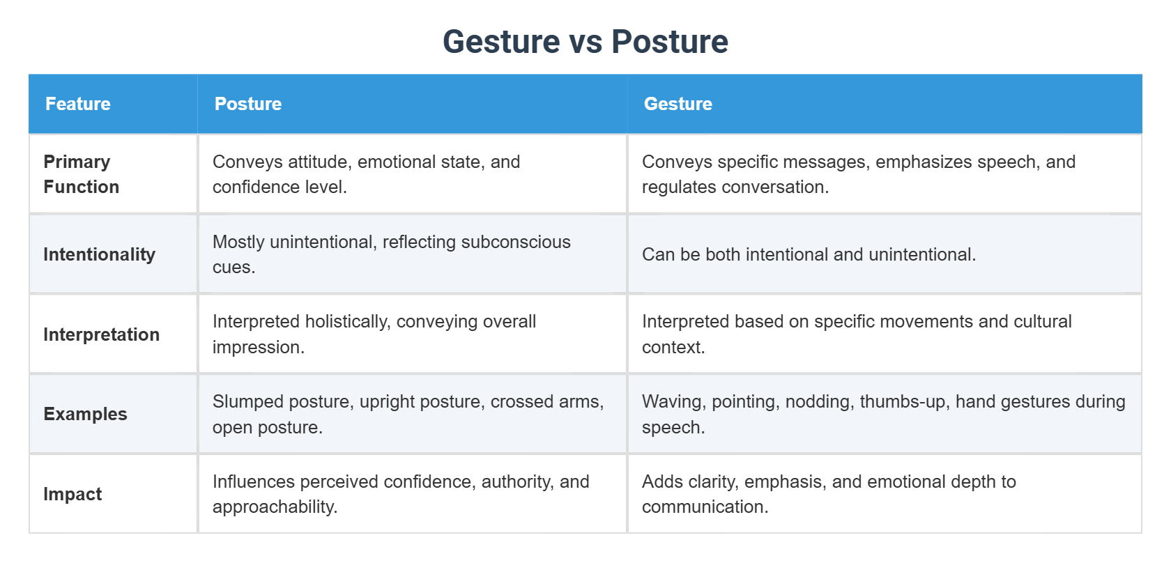 Gesture Vs Posture