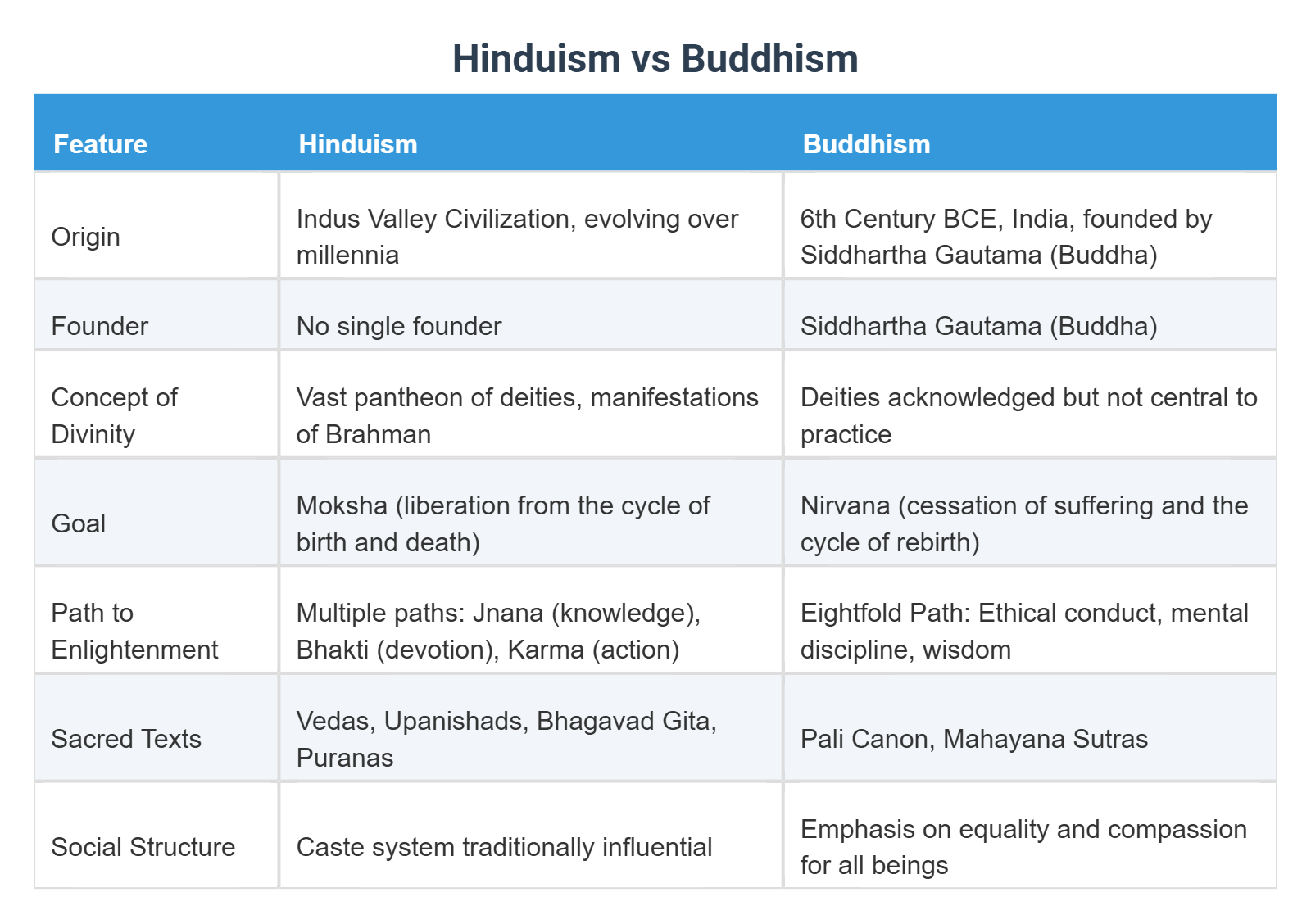 Hinduism vs Buddhism