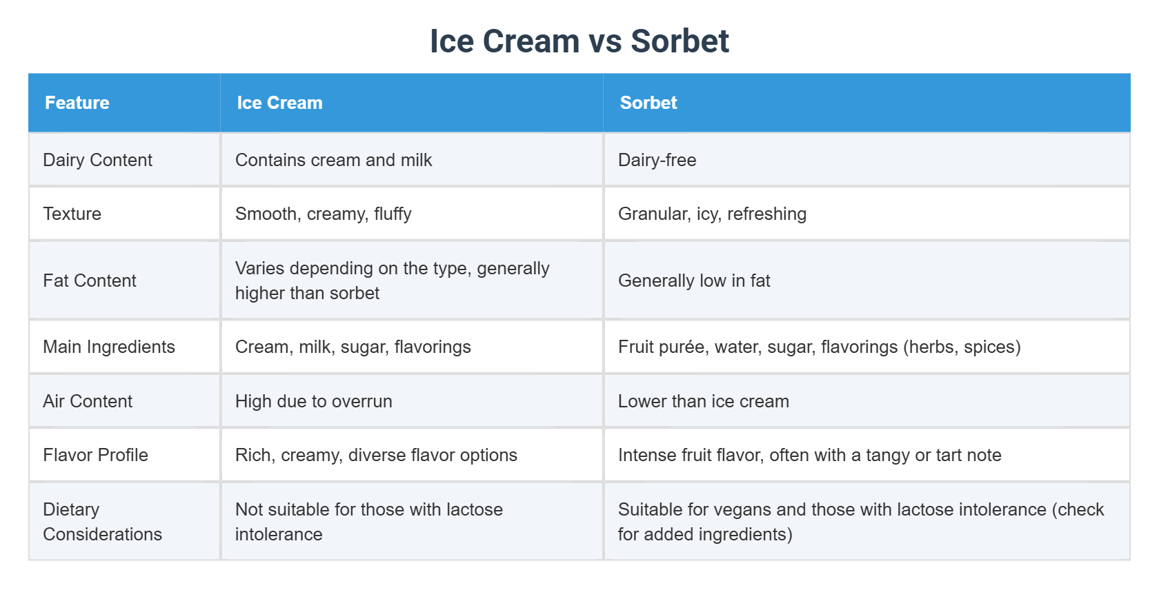 Ice Cream vs Sorbet