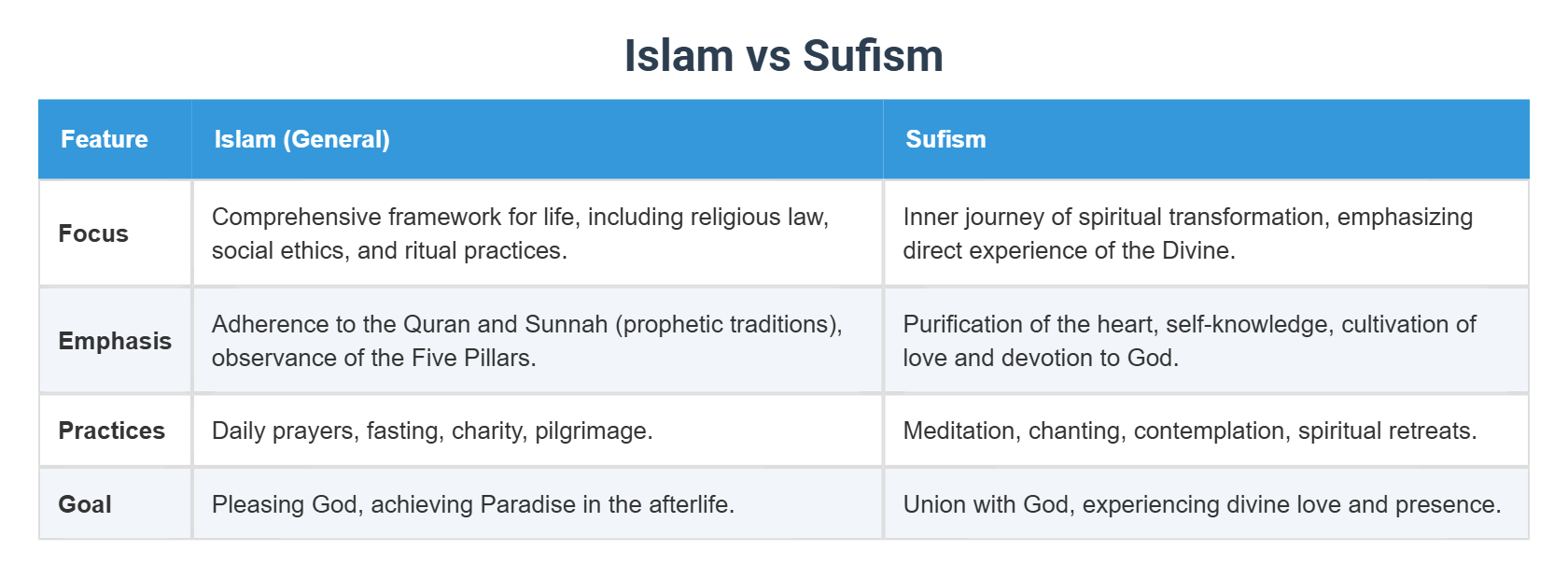 WHAT IS SUFISM VS SUNNI visual data 4
