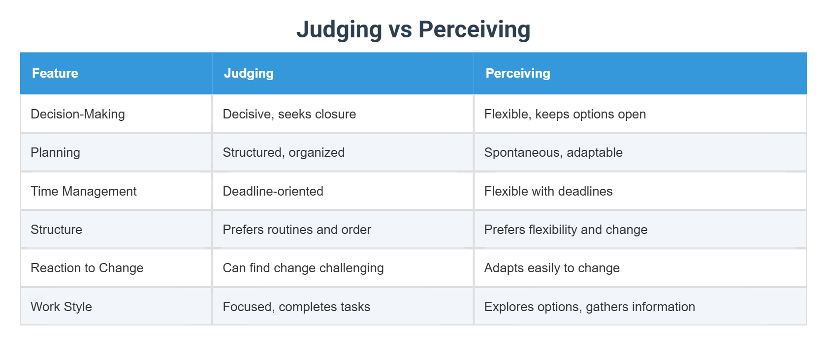 Judging vs Perceiving