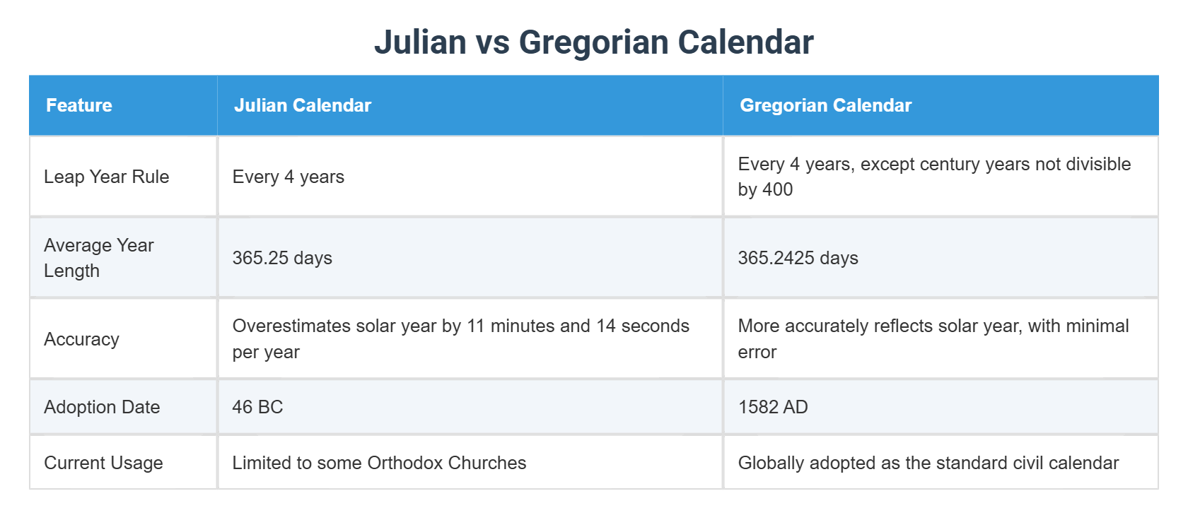 Julian vs Gregorian Calendar