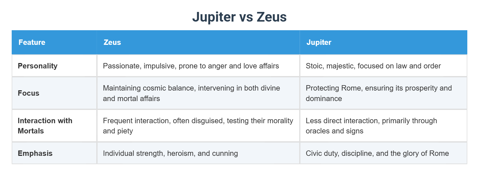 Jupiter vs Zeus