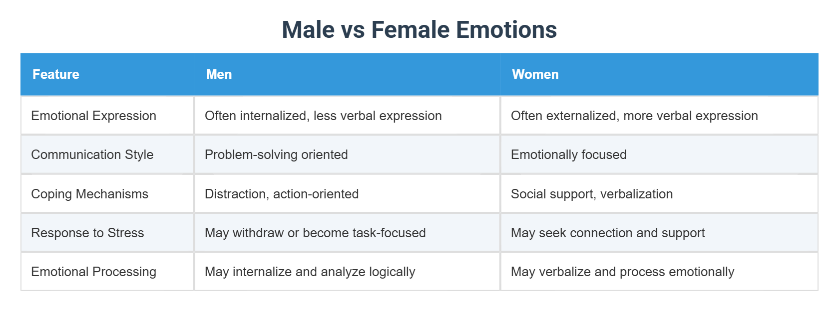 Male vs Female Emotions