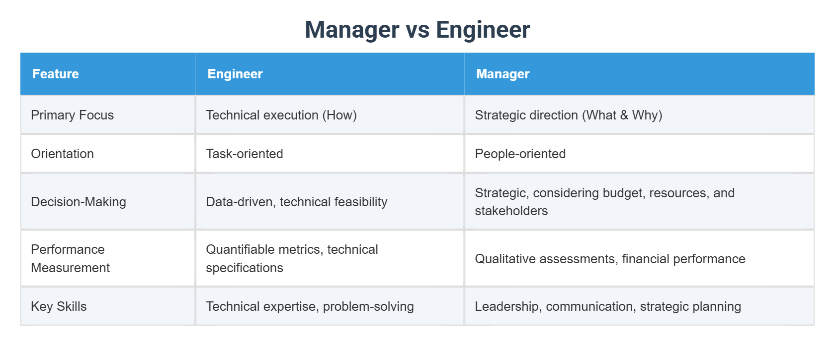 Manager vs Engineer