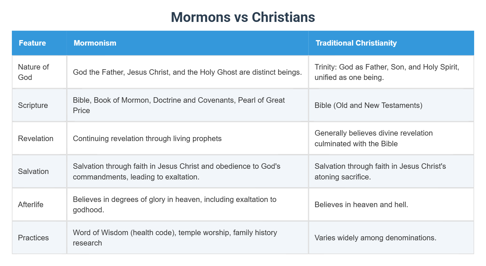 Mormons Vs Christians